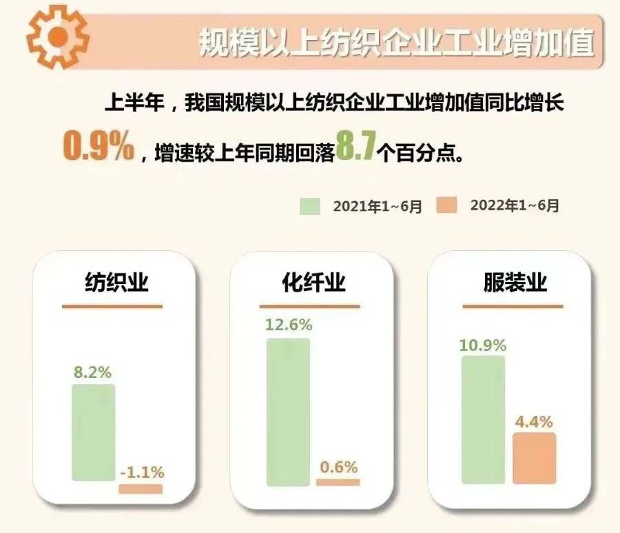 Industrial added value of textile enterprises